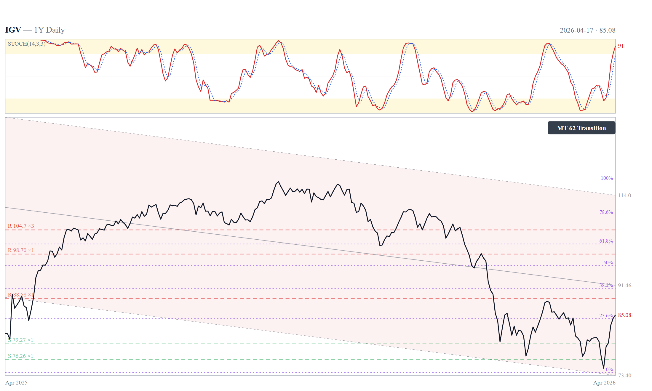 IGV (Software ETF) 1Y — Closelook log-regression channel + auto support/resistance pivots + Fib retracement. Friday close 85.08. Money Temperature badge 62.
