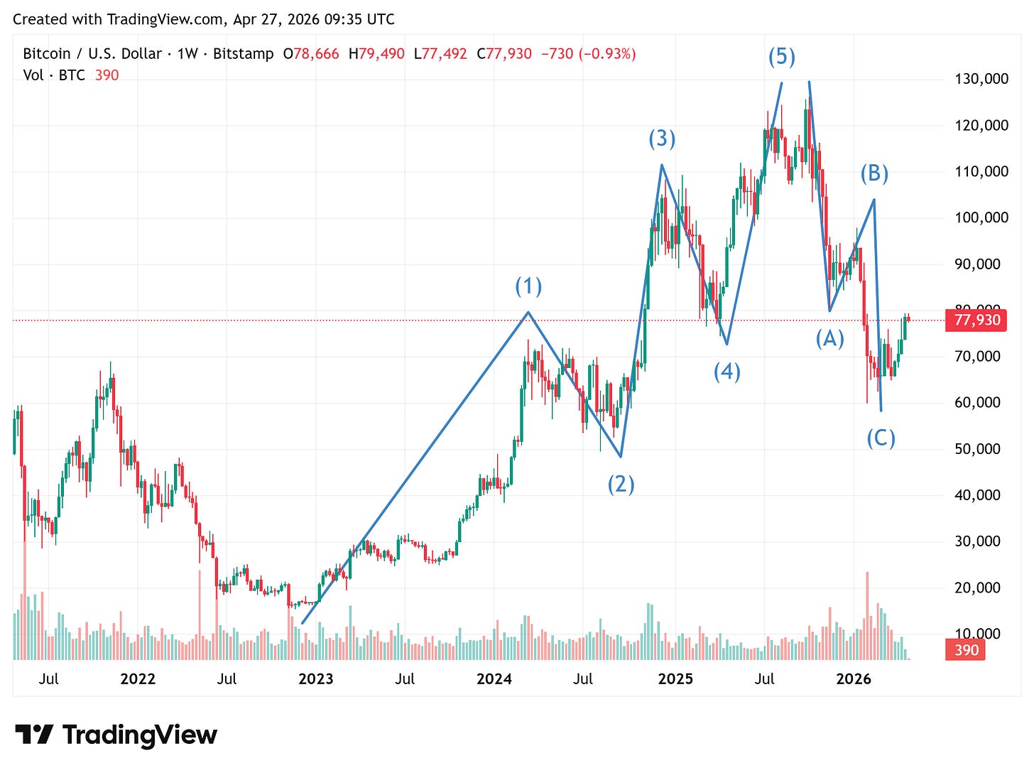 BTC vs Gold ratio chart showing the divergence since the US-Iran war began. Bitcoin trades positively while gold has not absorbed the safe-haven bid.