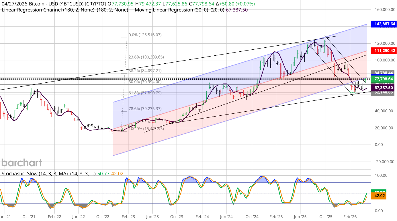 Bitcoin weekly chart with descending channel break, speculative rising channel from 62,140 low, larger 180-period log-regression channel, Fibonacci retracements, and Stochastic buy signal.