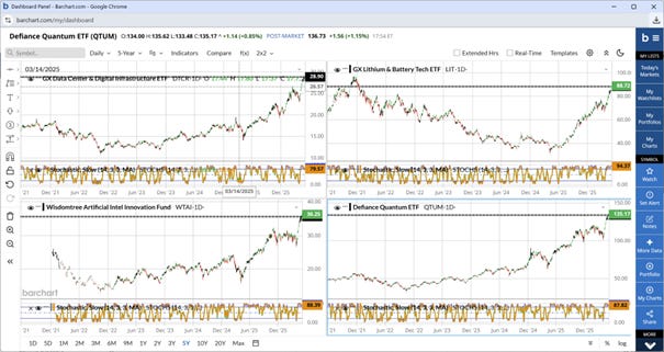 Four-panel chart of DTCR, QTUM, WTAI and LIT showing fresh ATHs in Data Center and Quantum, recovery in WTAI, and 52W high but pre-ATH structure in LIT.