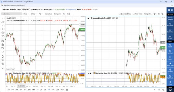 Second four-panel chart of in-between tech ETFs — most pausing inside uptrends, only SHLD looks structurally weak.