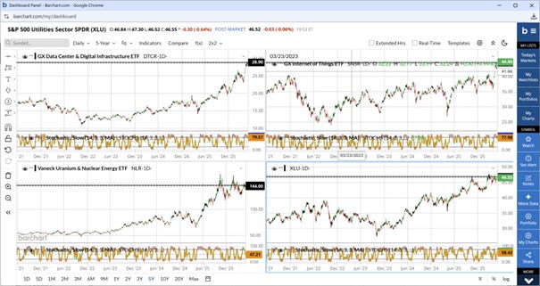 Four-panel chart of DTCR, SNSR, NLR and XLU showing data center leadership, IoT breakout, uranium consolidation, and utilities drifting defensively.