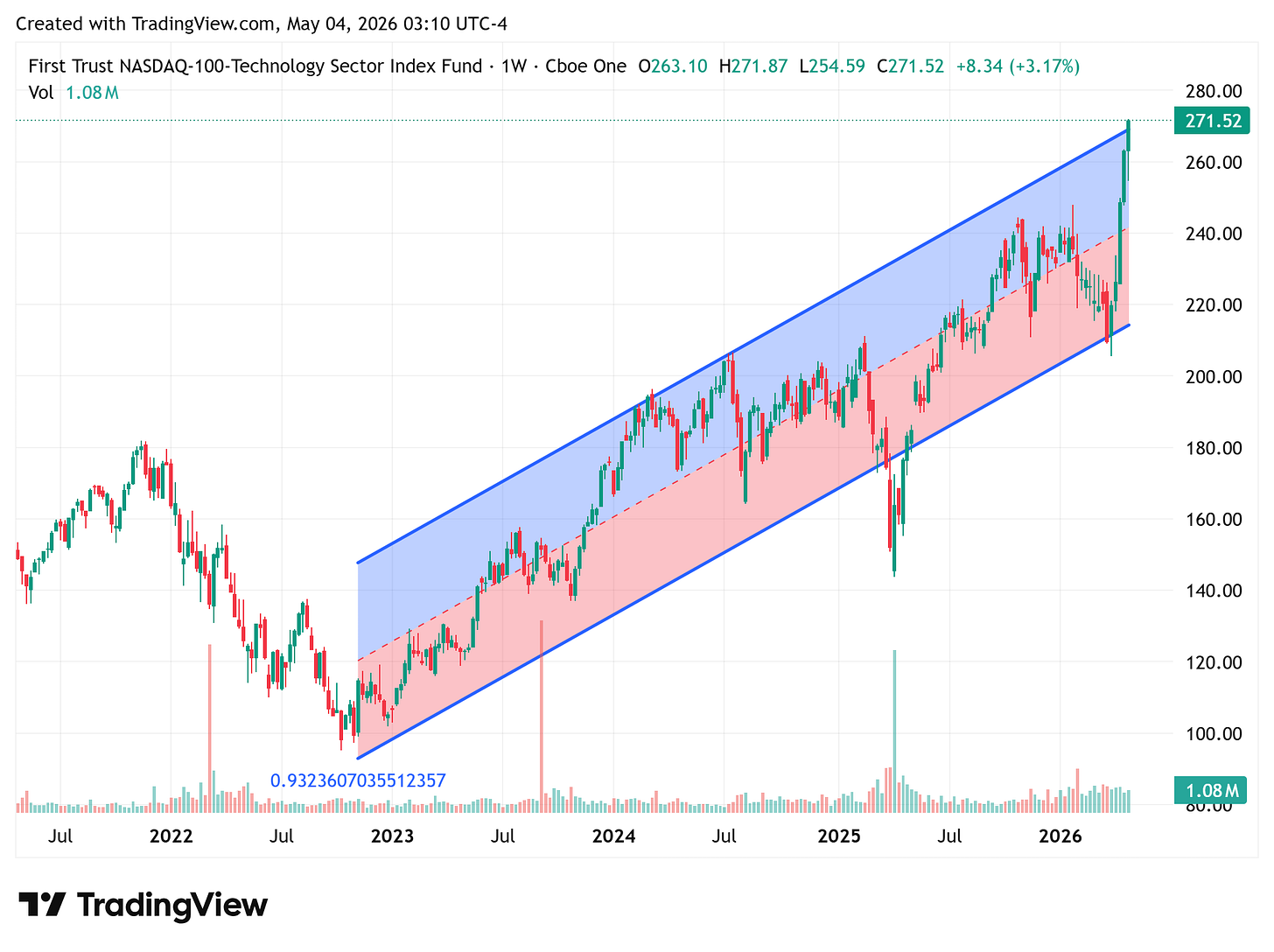QTEC chart showing decisive breakout above the upper boundary of its 2023-onward linear regression channel with R² ~0.93.