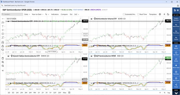 Four-panel semiconductor ETF chart showing SMH, SOXX, SMHX and XSD all pressing or at fresh highs into the May 1 close, with stochastic pinned in the upper band.