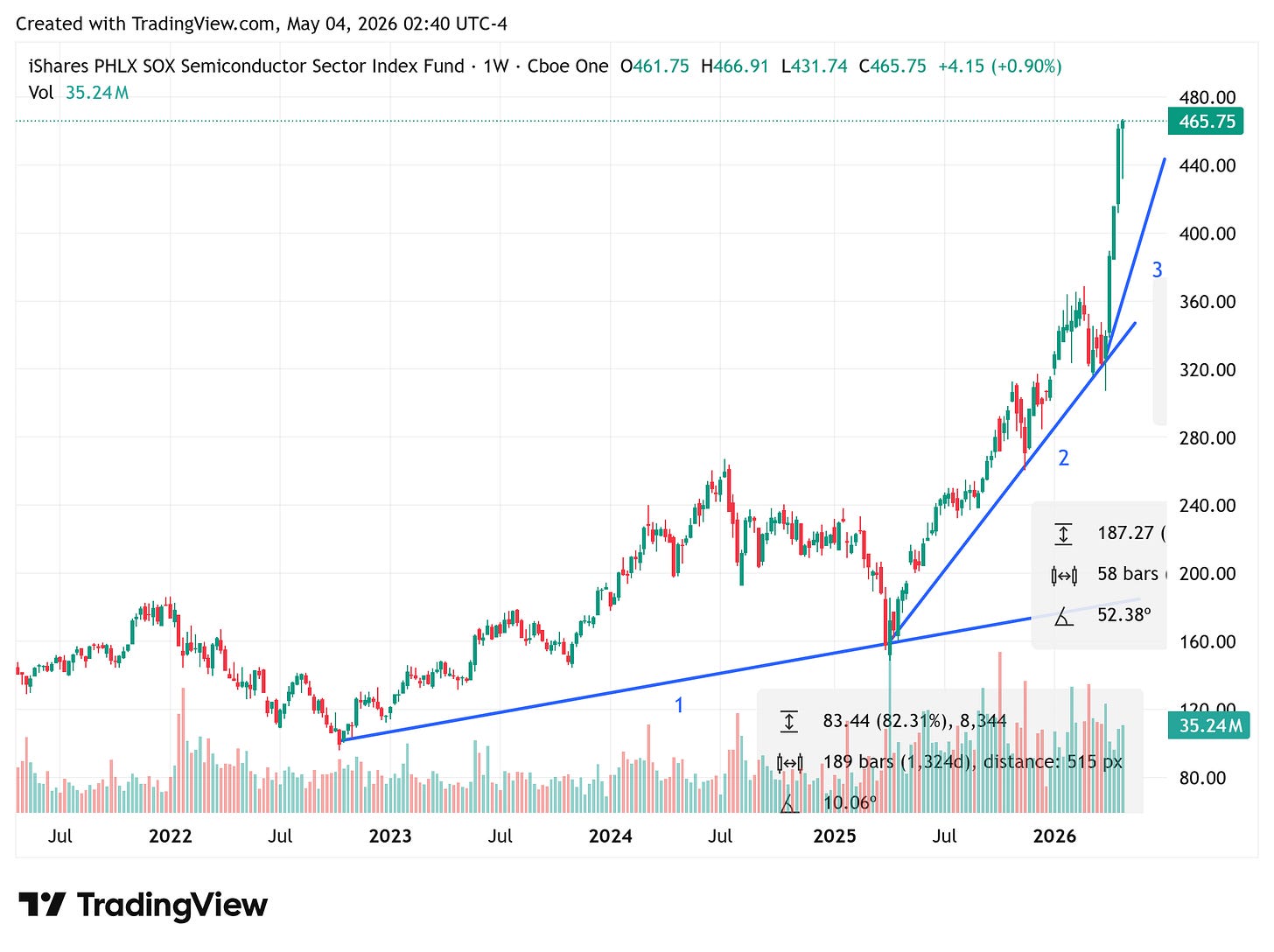 SOXX weekly chart with three trendlines: 10° base 2022–2024, moderate middle leg 2025, near-vertical 52° acceleration into spring 2026.