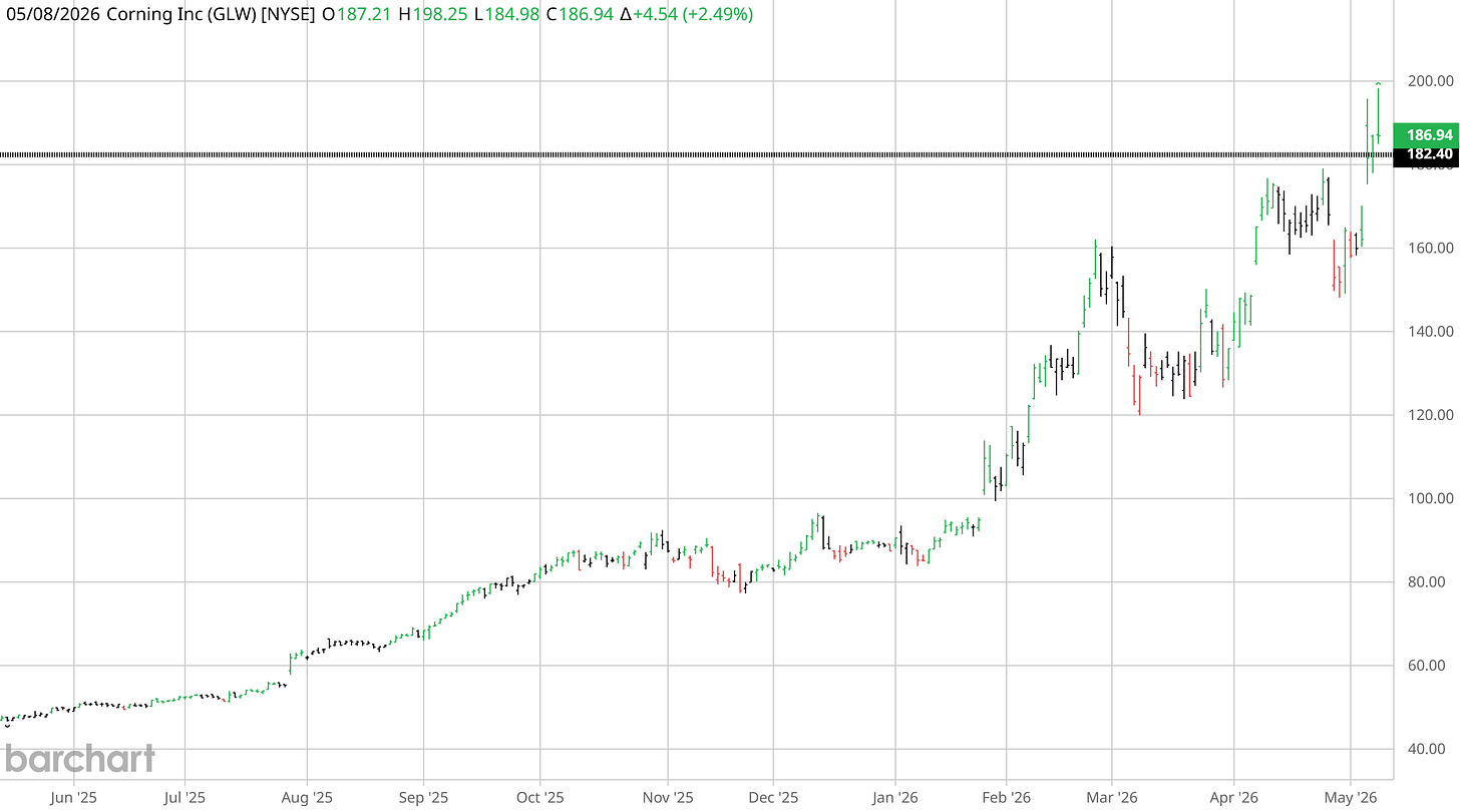 Corning daily chart showing the May 6 gap above NVIDIA's $180 warrant strike, closing the week at $186.94 after touching $198.25 intraday.
