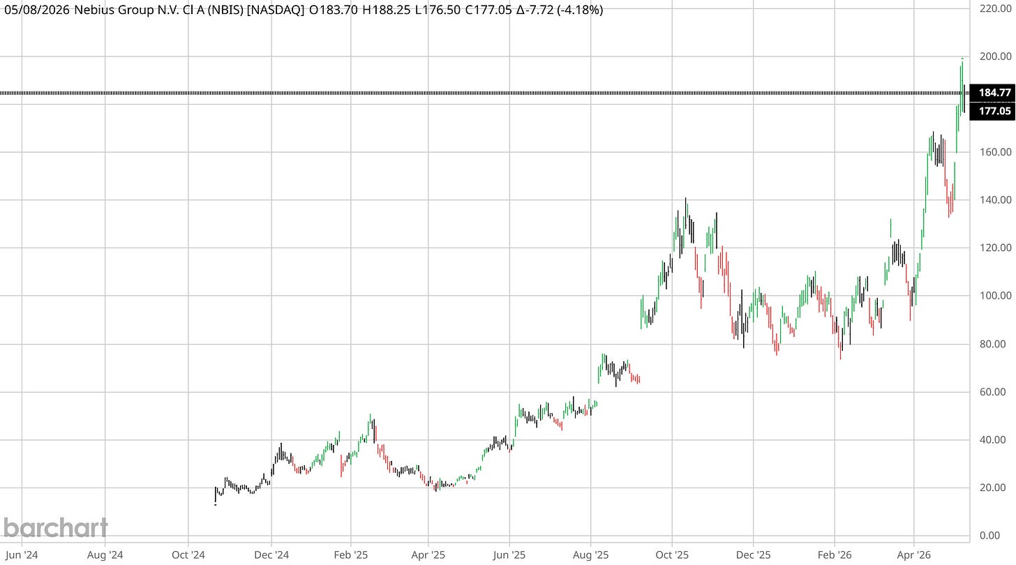 Nebius chart from $20 in late 2024 to a $200 peak in early May, currently $177.05 after a 4 percent Friday pullback.