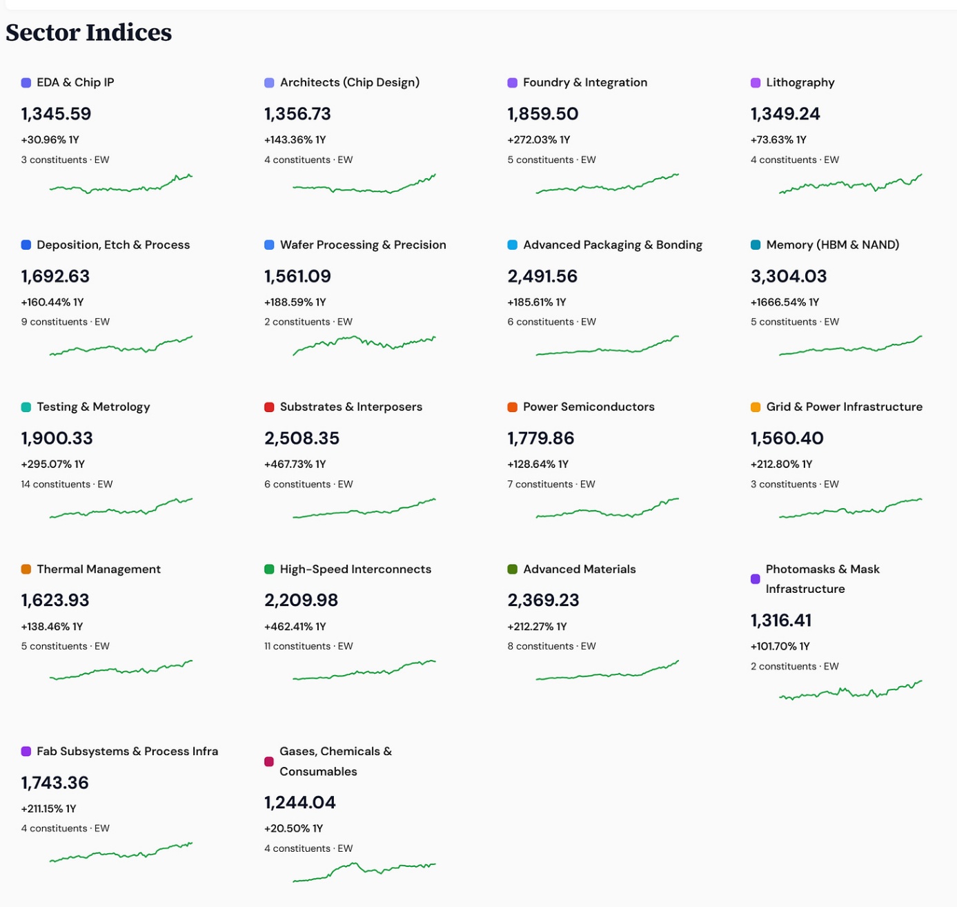 Rubin Build-Out 100 sector heat map across 18 sectors with one-year returns, led by Memory at +1,666 percent, Substrates and Interposers at +468 percent, High-Speed Interconnects at +462 percent.