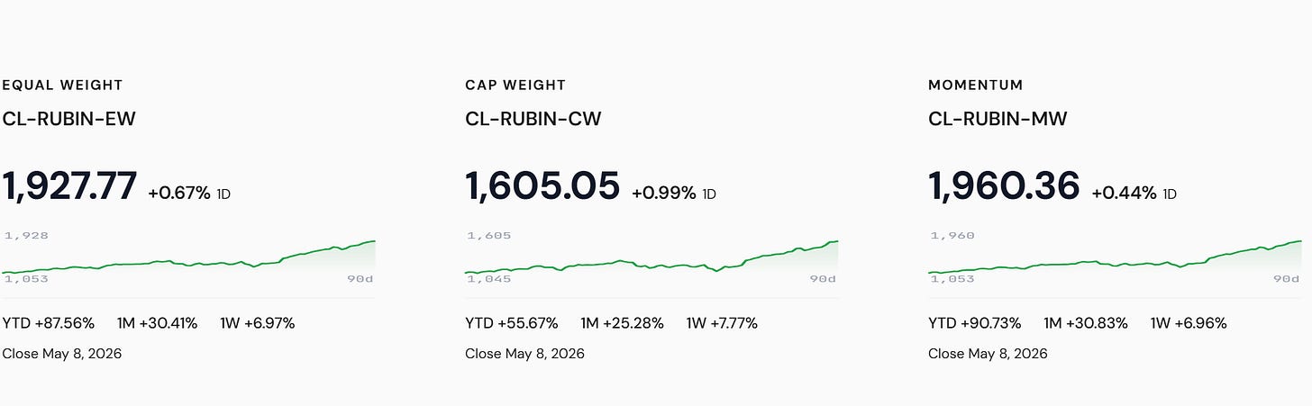 Rubin Build-Out 100 summary strip showing the three variants — Equal-Weight 1,927.77 (+87.56% YTD), Momentum-Weighted 1,960.36 (+90.73%), Cap-Weighted trailing at +55.67%.