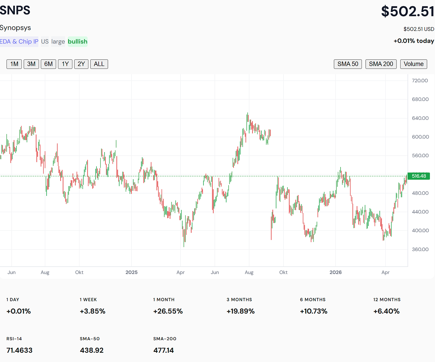 Synopsys chart at $502.51 — up 21 percent from NVIDIA's $414.79 entry; EDA sector trailing the rest of the AI infrastructure structure.