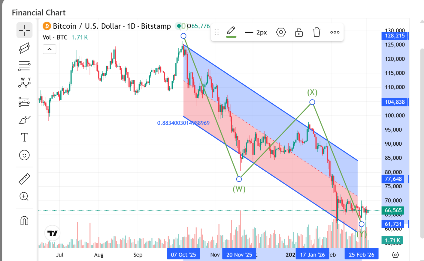 BTC Daily Chart — WXY corrective pattern with descending channel and 0.883 Fibonacci retracement