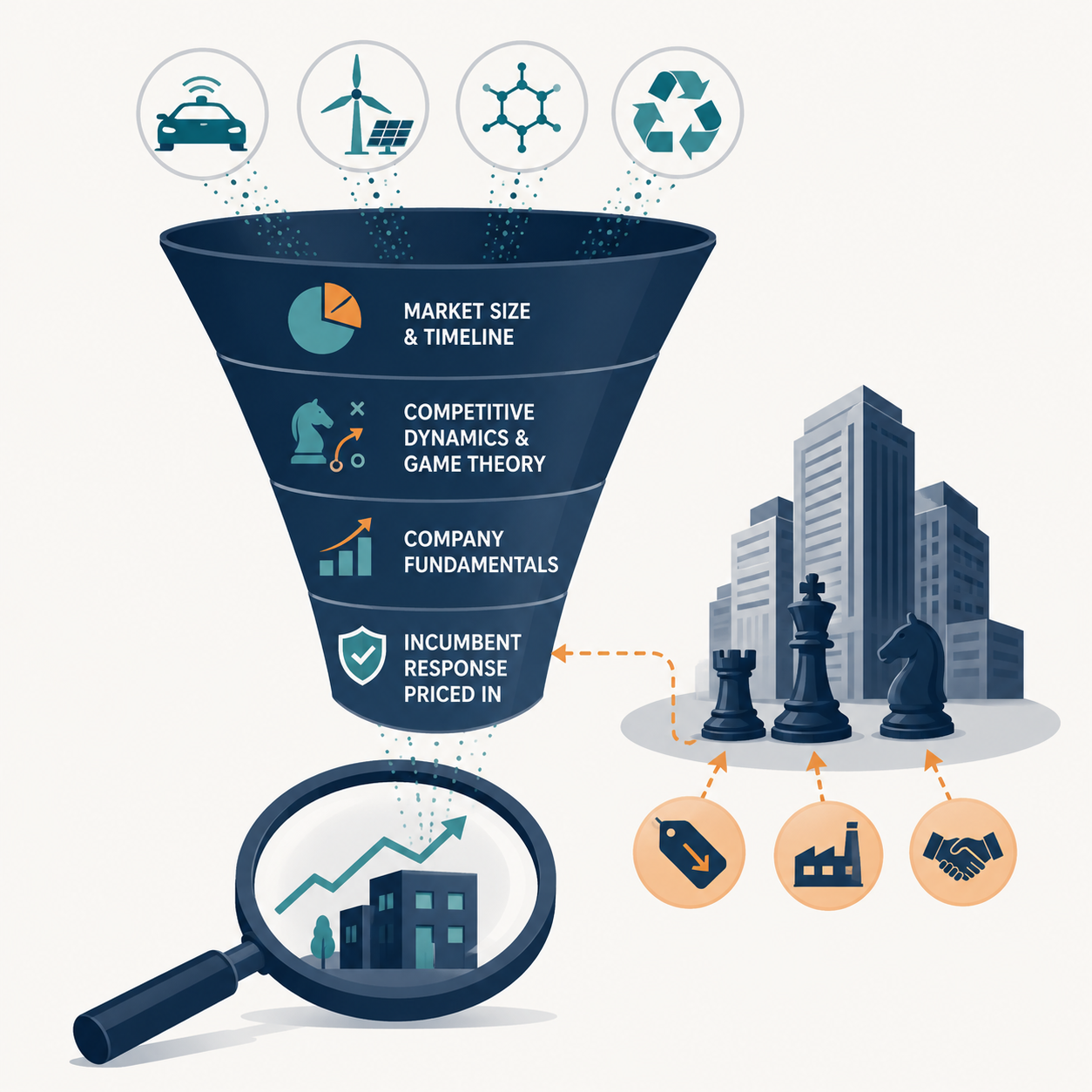 Illustration: a funnel screening emerging-tech small-caps with the incumbent response priced in
